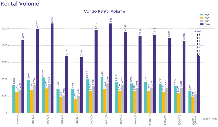 condo rental volume 2021 january